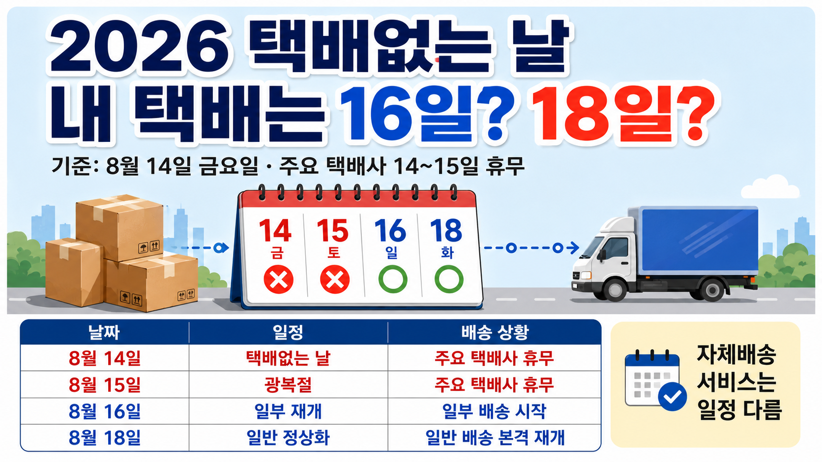 2026 택배없는 날 8월 14~15일, 내 택배는 16일 올까 18일 올까