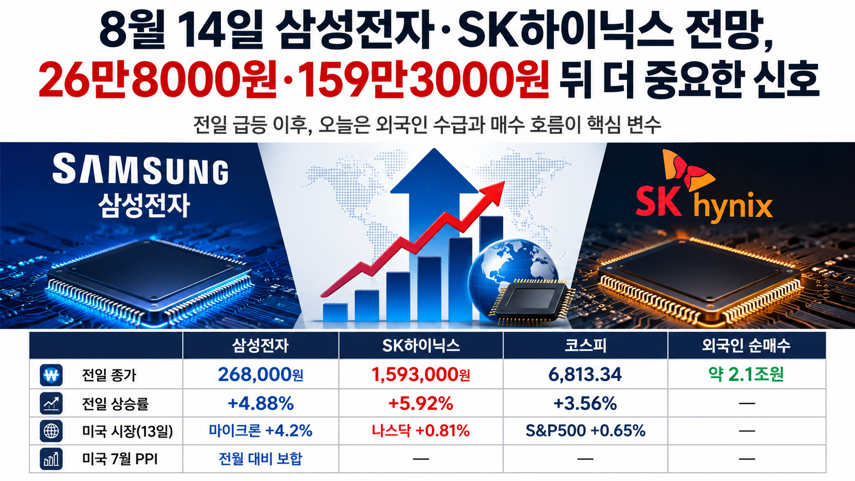 8월 14일 삼성전자·SK하이닉스 전망, 26만8000원·159만3000원 뒤 더 중요한 신호