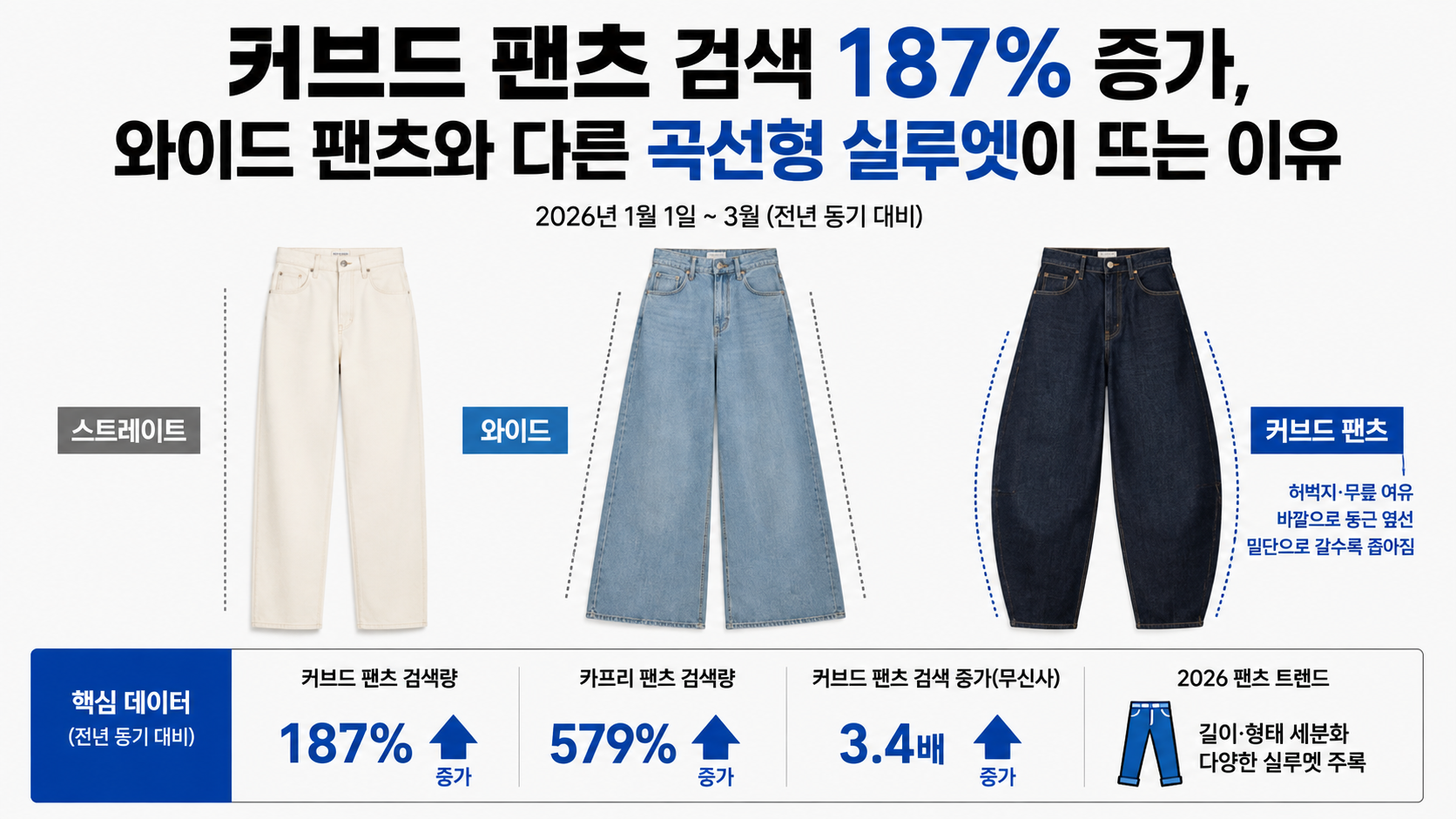 커브드 팬츠 검색 187% 증가, 와이드 팬츠와 다른 곡선형 실루엣이 뜨는 이유