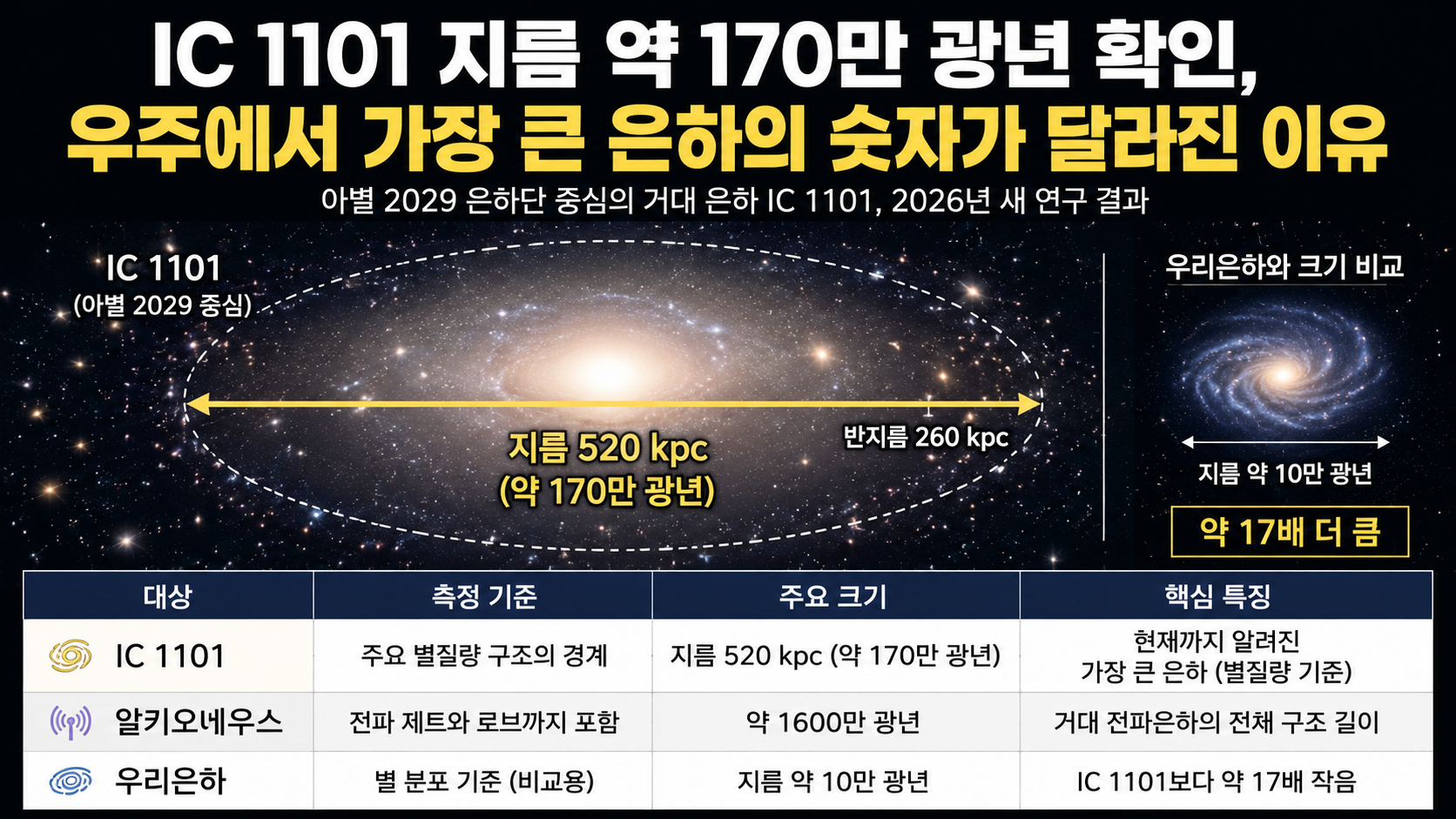 IC 1101 지름 약 170만 광년 확인, 우주에서 가장 큰 은하의 숫자가 달라진 이유