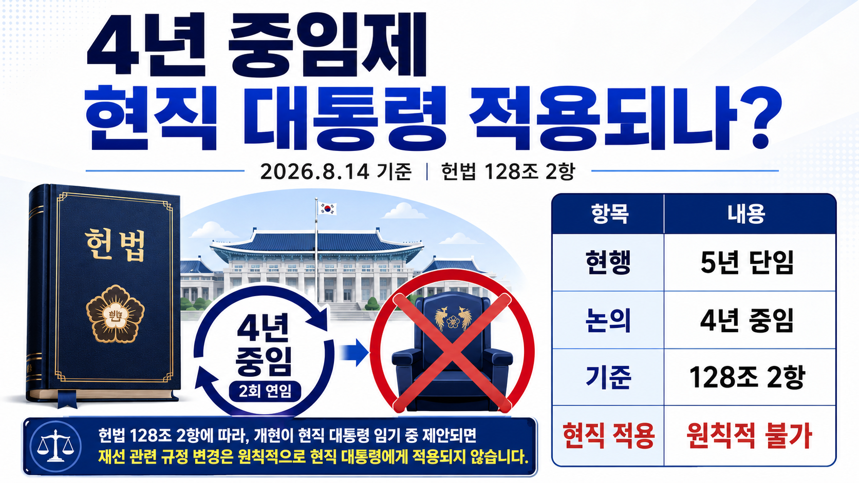 4년 중임제 현직 대통령 적용되나, 이재명 대통령 재출마는 헌법 128조가 막는다