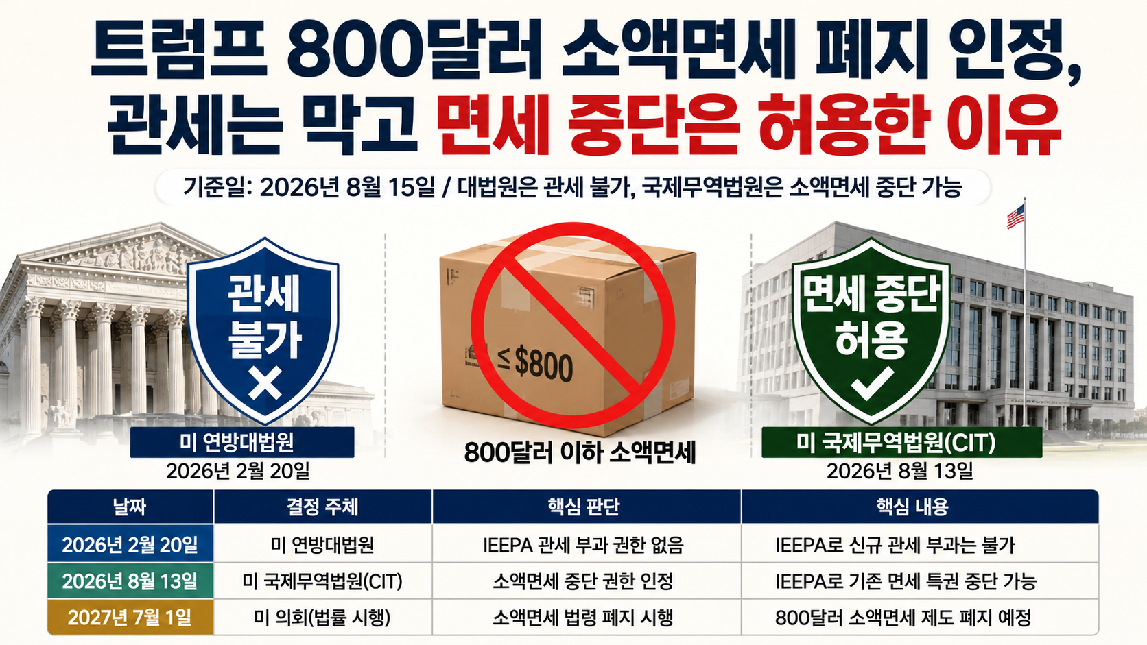 트럼프 800달러 소액면세 폐지 인정, 관세는 막고 면세 중단은 허용한 이유