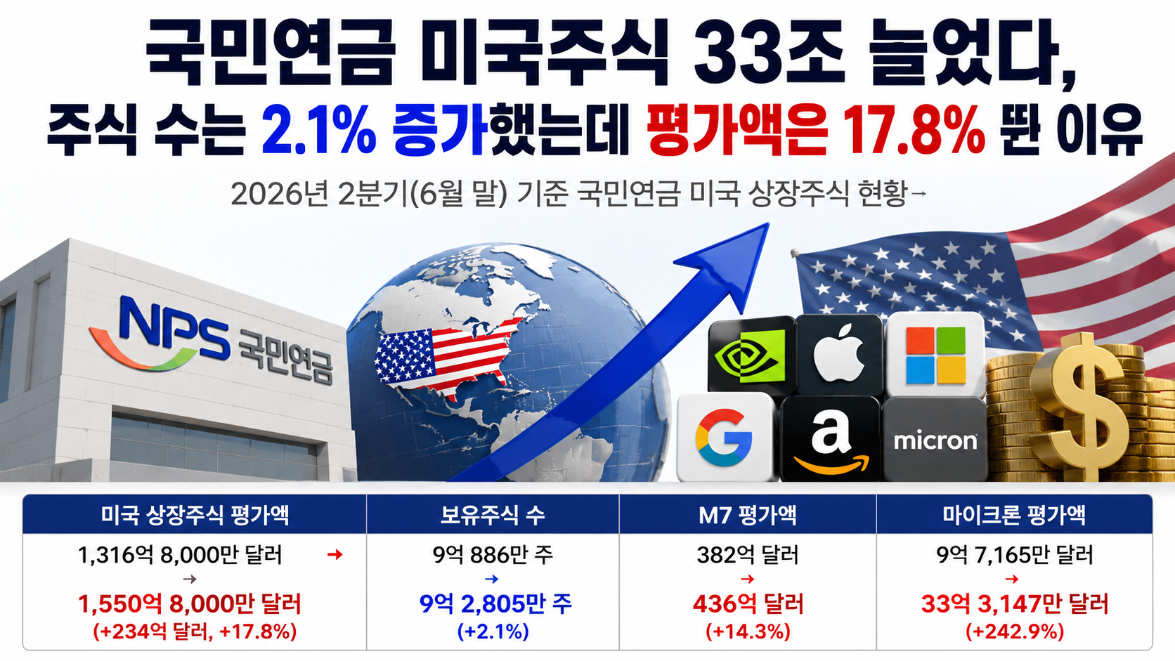 국민연금 미국주식 33조 늘었다, 주식 수는 2.1% 증가했는데 평가액은 17.8% 뛴 이유