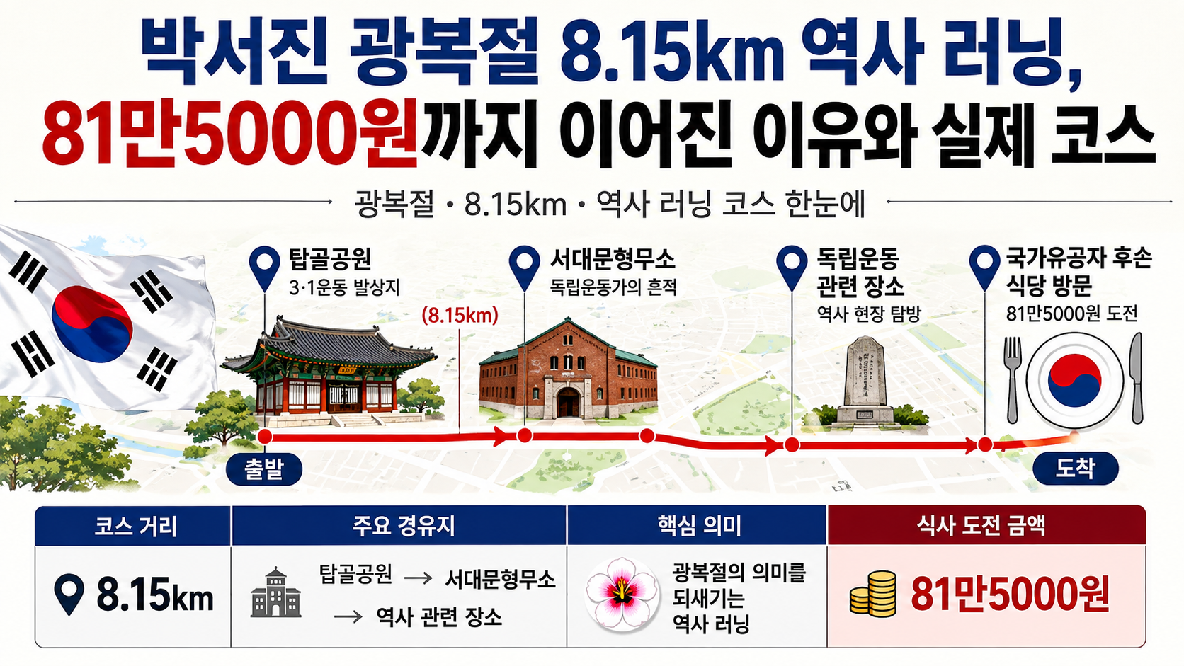 광복절을 맞아 탑골공원에서 서대문형무소로 이어지는 박서진 8.15km 역사 러닝의 의미를 설명하는 정보 이미지