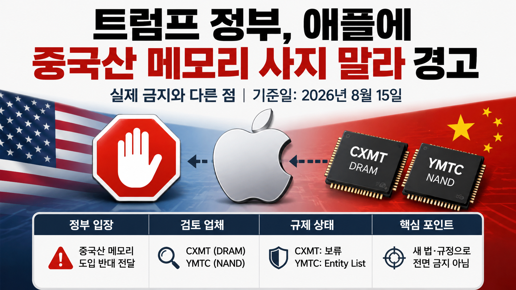 트럼프 정부, 애플에 중국산 메모리 사지 말라 경고…실제 금지와 다른 점