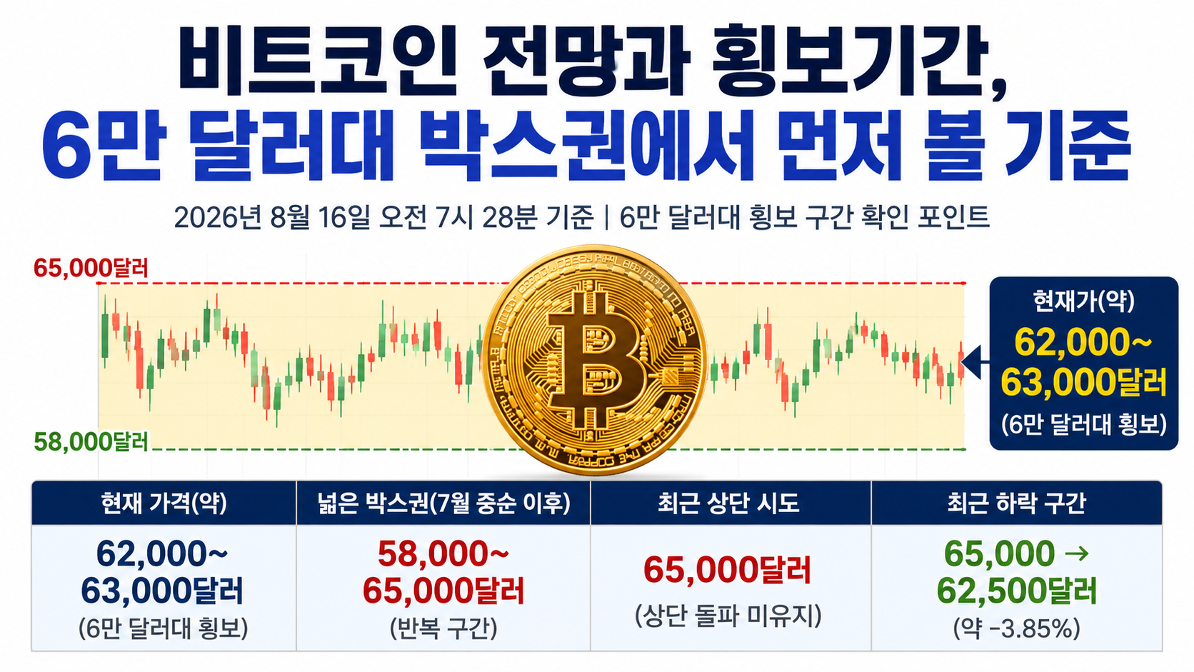 비트코인 전망과 횡보기간, 6만 달러대 박스권에서 먼저 볼 기준