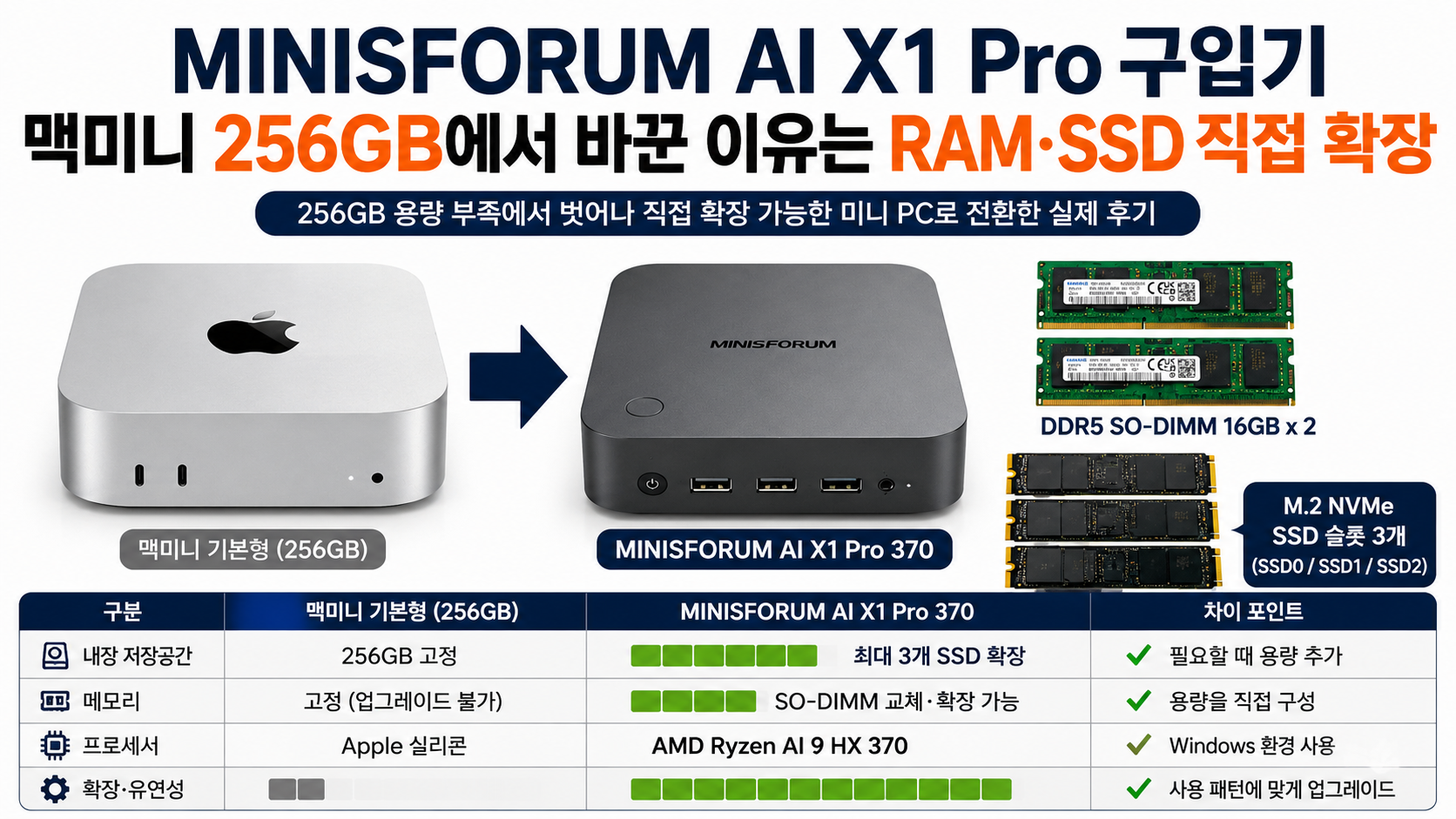 MINISFORUM AI X1 Pro 구입기, 맥미니 256GB에서 바꾼 이유는 RAM·SSD 직접 확장