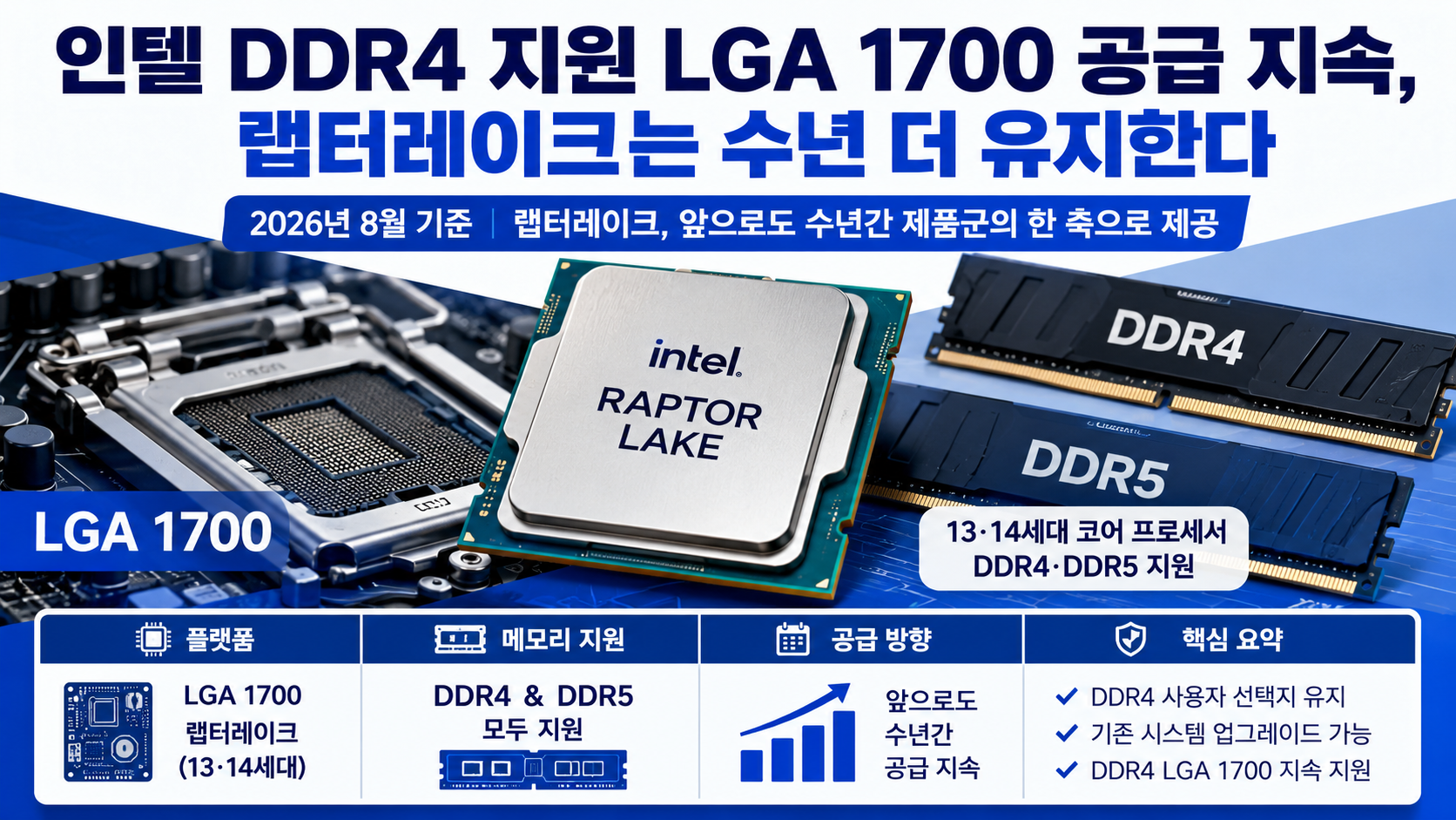 인텔 DDR4 지원 LGA 1700 공급 지속, 랩터레이크는 수년 더 유지한다
