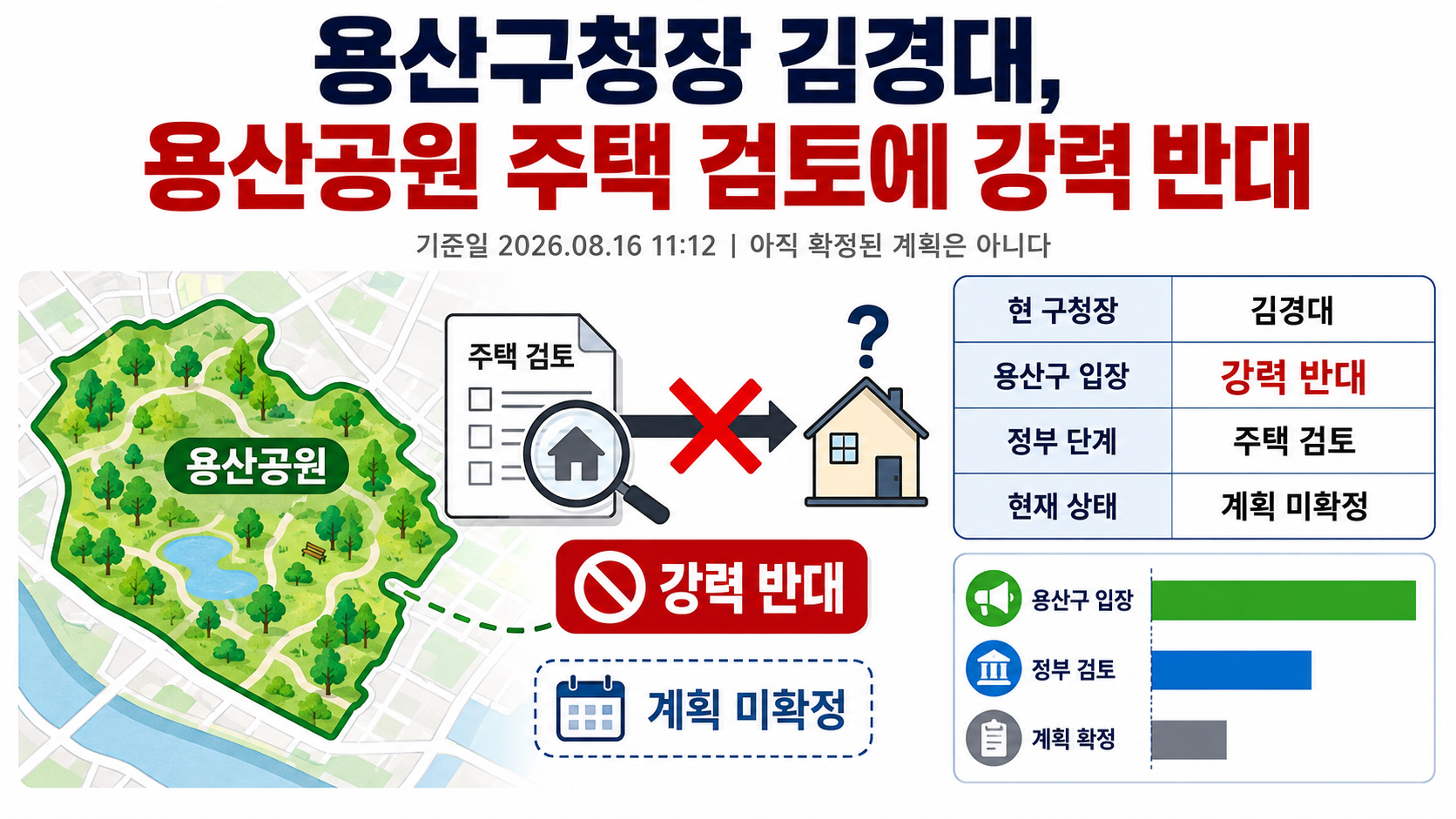 용산구청장 김경대, 용산공원 주택 검토에 강력 반대…아직 확정된 계획은 아니다