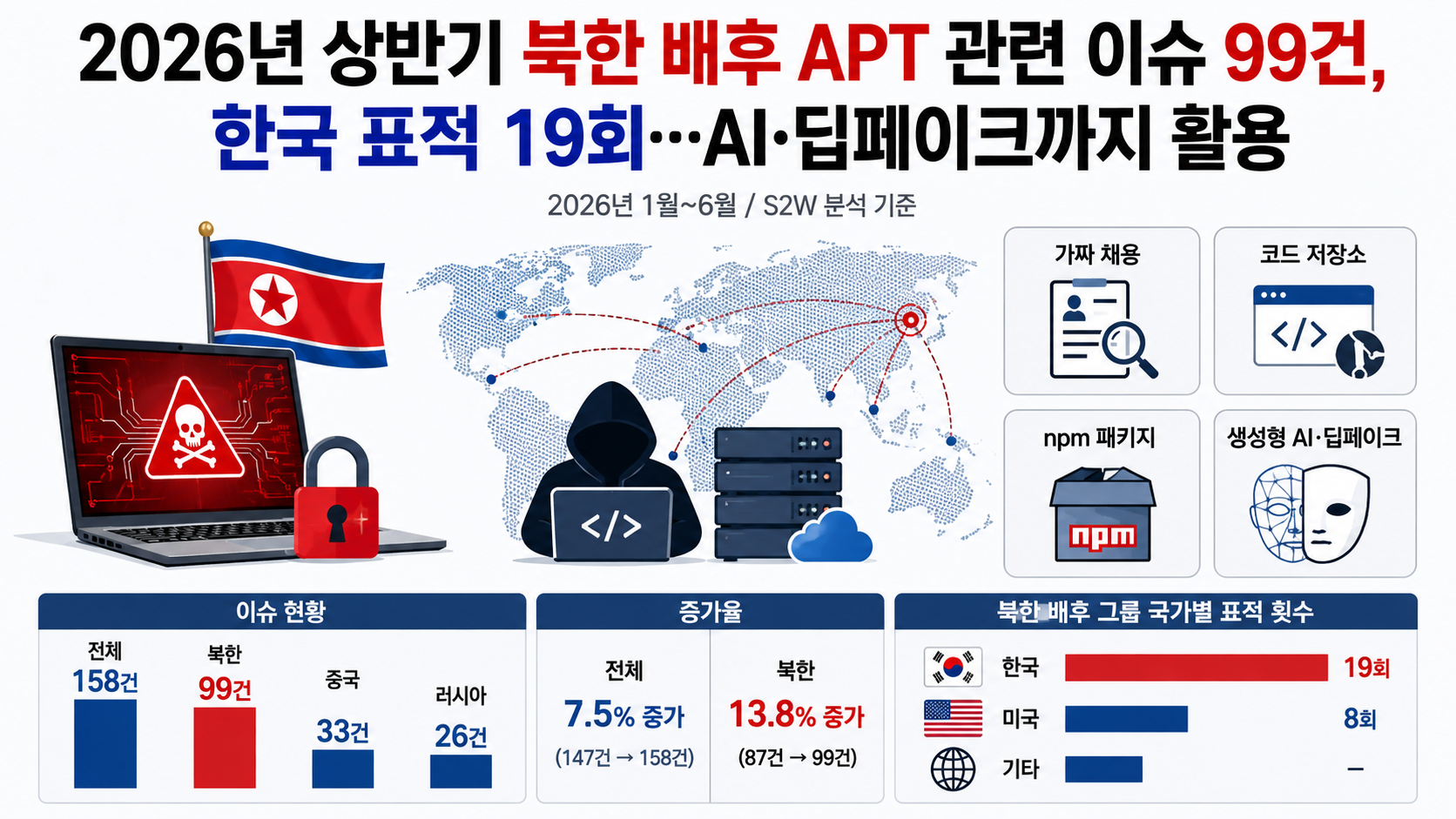 2026년 상반기 북한 배후 APT 관련 이슈 99건, 한국 표적 19회…AI·딥페이크까지 활용