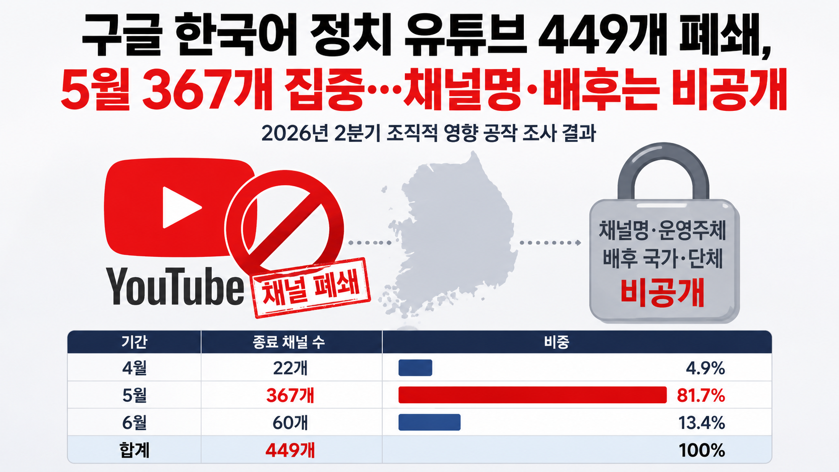 구글 한국어 정치 유튜브 449개 폐쇄, 5월 367개 집중…채널명·배후는 비공개