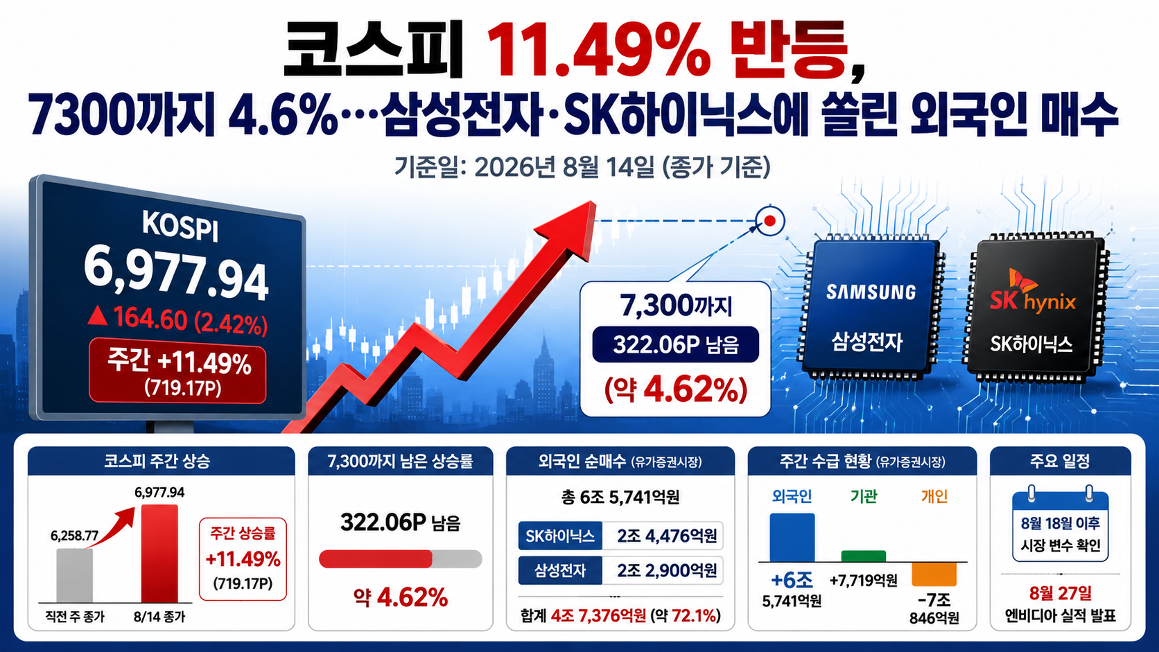 코스피 11.49% 반등, 7300까지 4.6%…삼성전자·SK하이닉스에 쏠린 외국인 매수