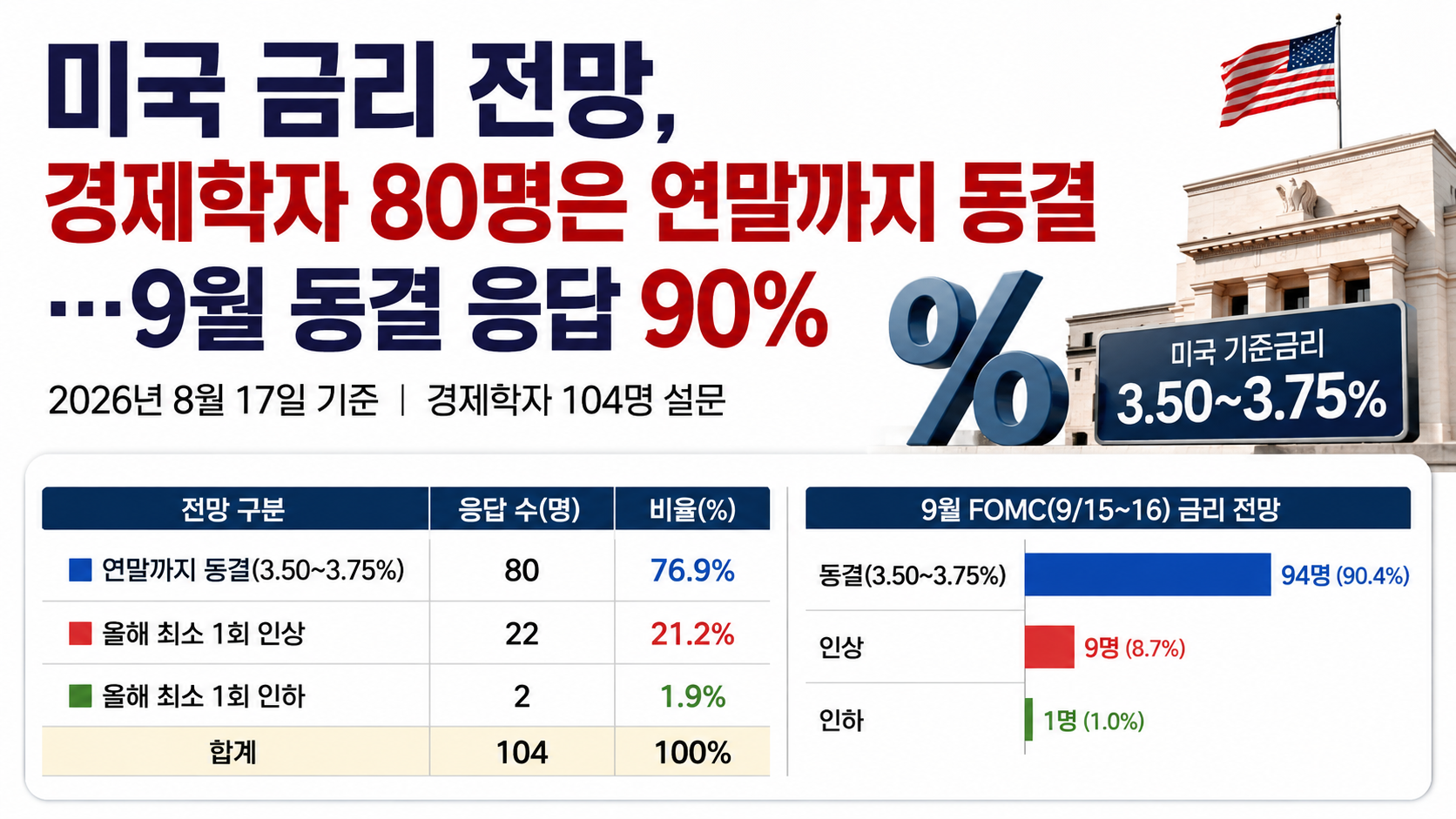 미국 금리 전망, 경제학자 80명은 연말까지 동결…9월 동결 응답 90%