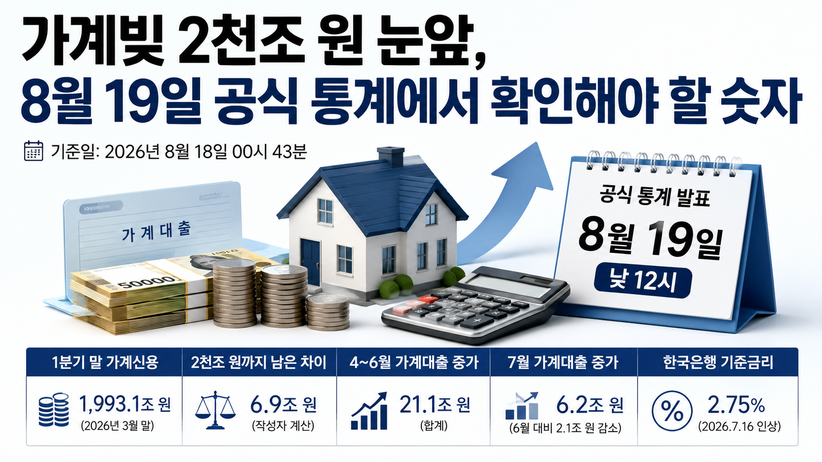 가계빚 2천조 원 눈앞, 8월 19일 공식 통계에서 확인해야 할 숫자