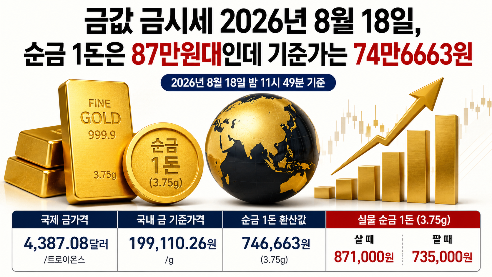 금값 금시세 2026년 8월 18일, 순금 1돈은 87만원대인데 기준가는 74만6663원