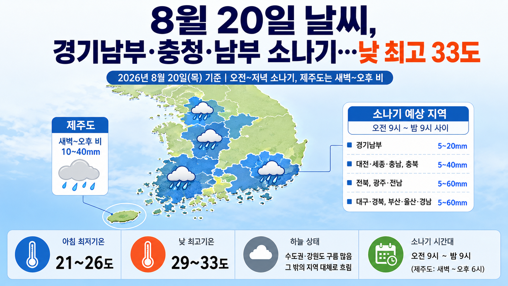 8월 20일 날씨, 경기남부·충청·남부 소나기…낮 최고 33도