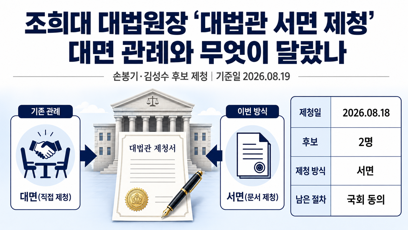 조희대 대법원장 ‘대법관 서면 제청’, 손봉기·김성수 후보…대면 관례와 무엇이 달랐나