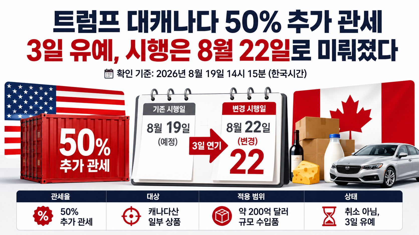 트럼프 대캐나다 50% 추가 관세 3일 유예, 시행은 8월 22일로 미뤄졌다
