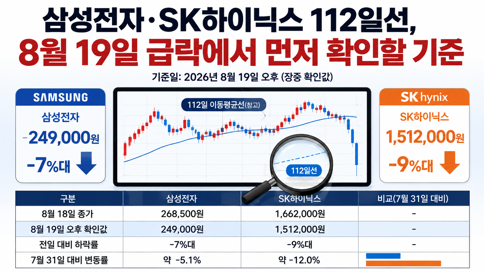 삼성전자·SK하이닉스 112일선, 8월 19일 급락에서 먼저 확인할 기준
