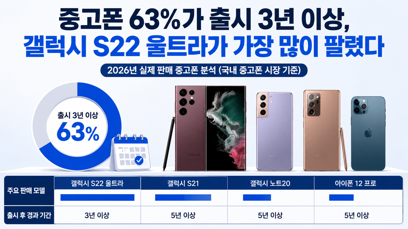 중고폰 63%가 출시 3년 이상, 갤럭시 S22 울트라가 가장 많이 팔렸다