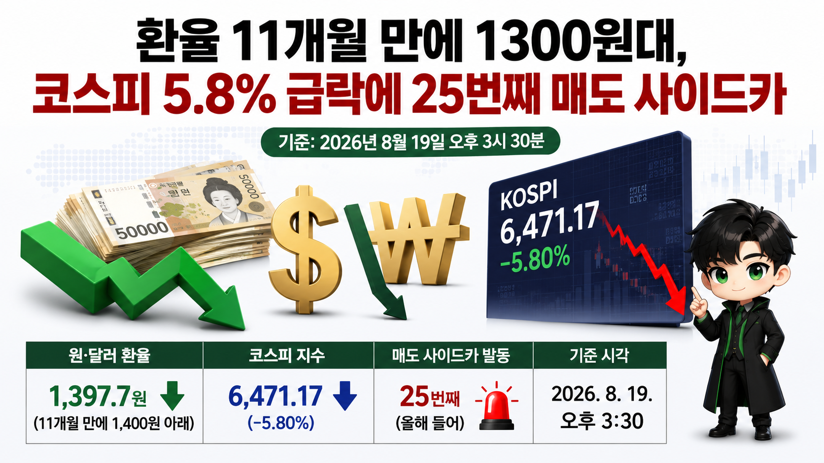 환율 11개월 만에 1300원대, 코스피 5.8% 급락에 25번째 매도 사이드카