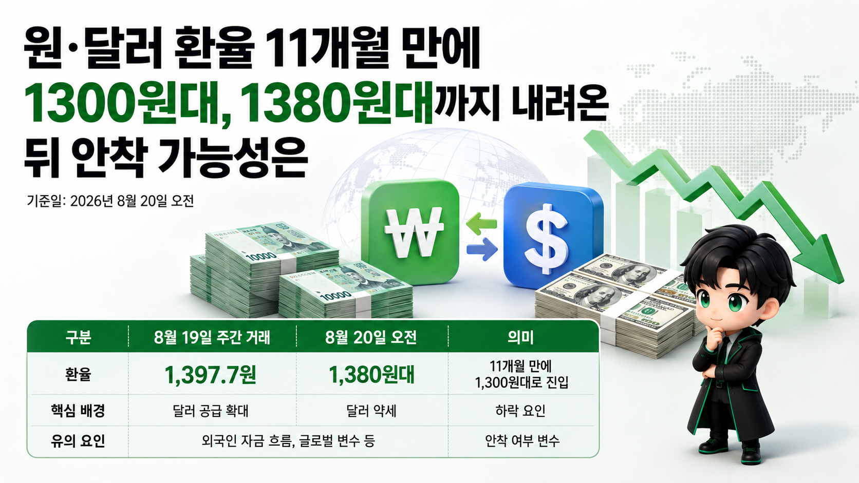 원·달러 환율 11개월 만에 1300원대, 1380원대까지 내려온 뒤 안착 가능성은