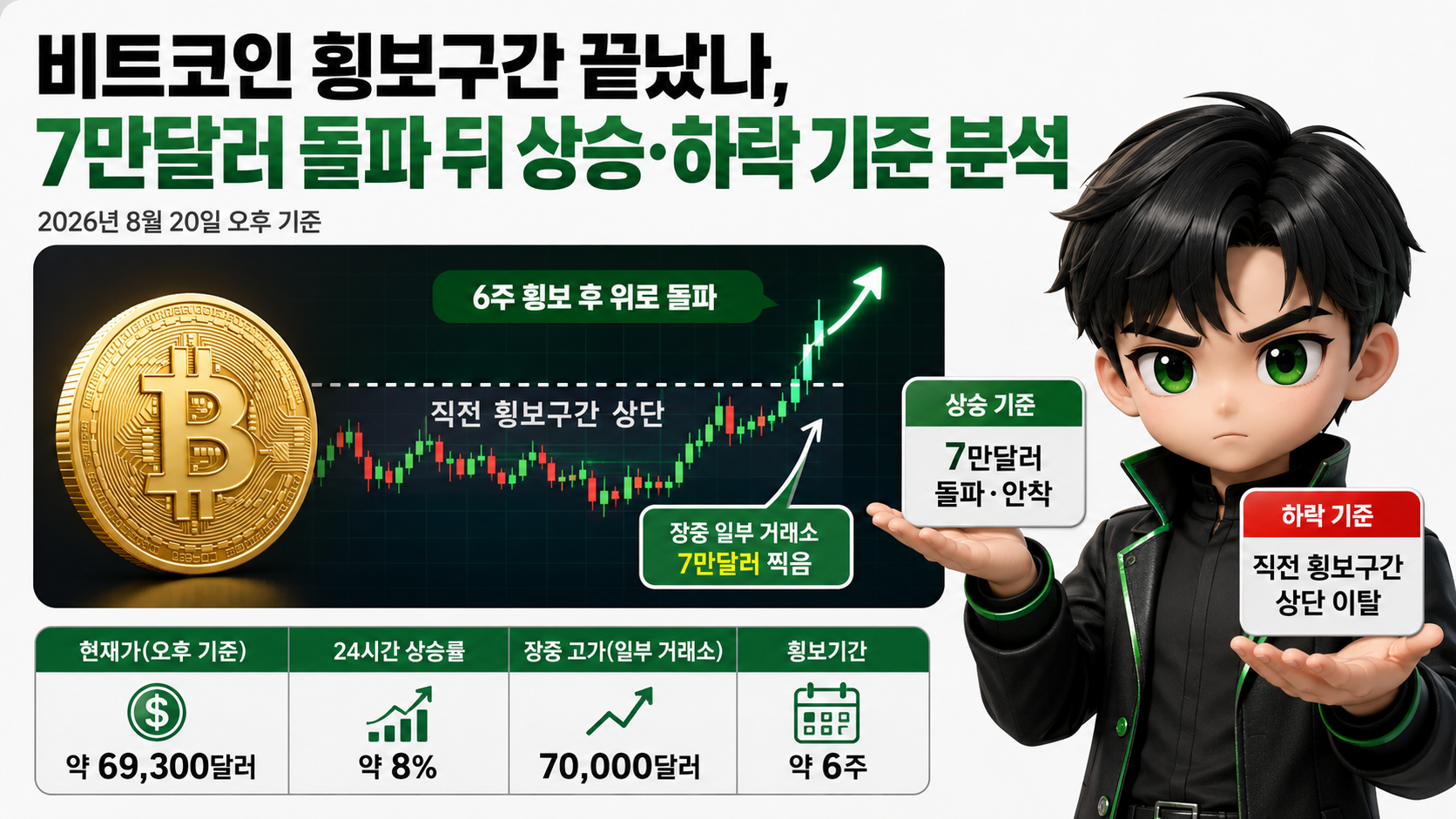 비트코인 횡보구간 끝났나, 7만달러 돌파 뒤 상승·하락 기준 분석