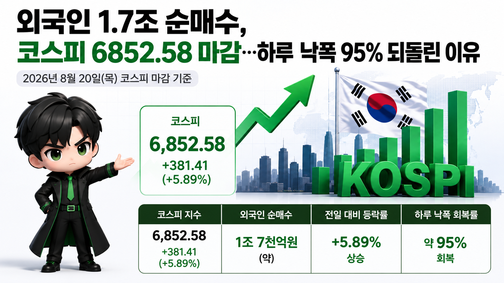 외국인 1.7조 순매수, 코스피 6852.58 마감…하루 낙폭 95% 되돌린 이유