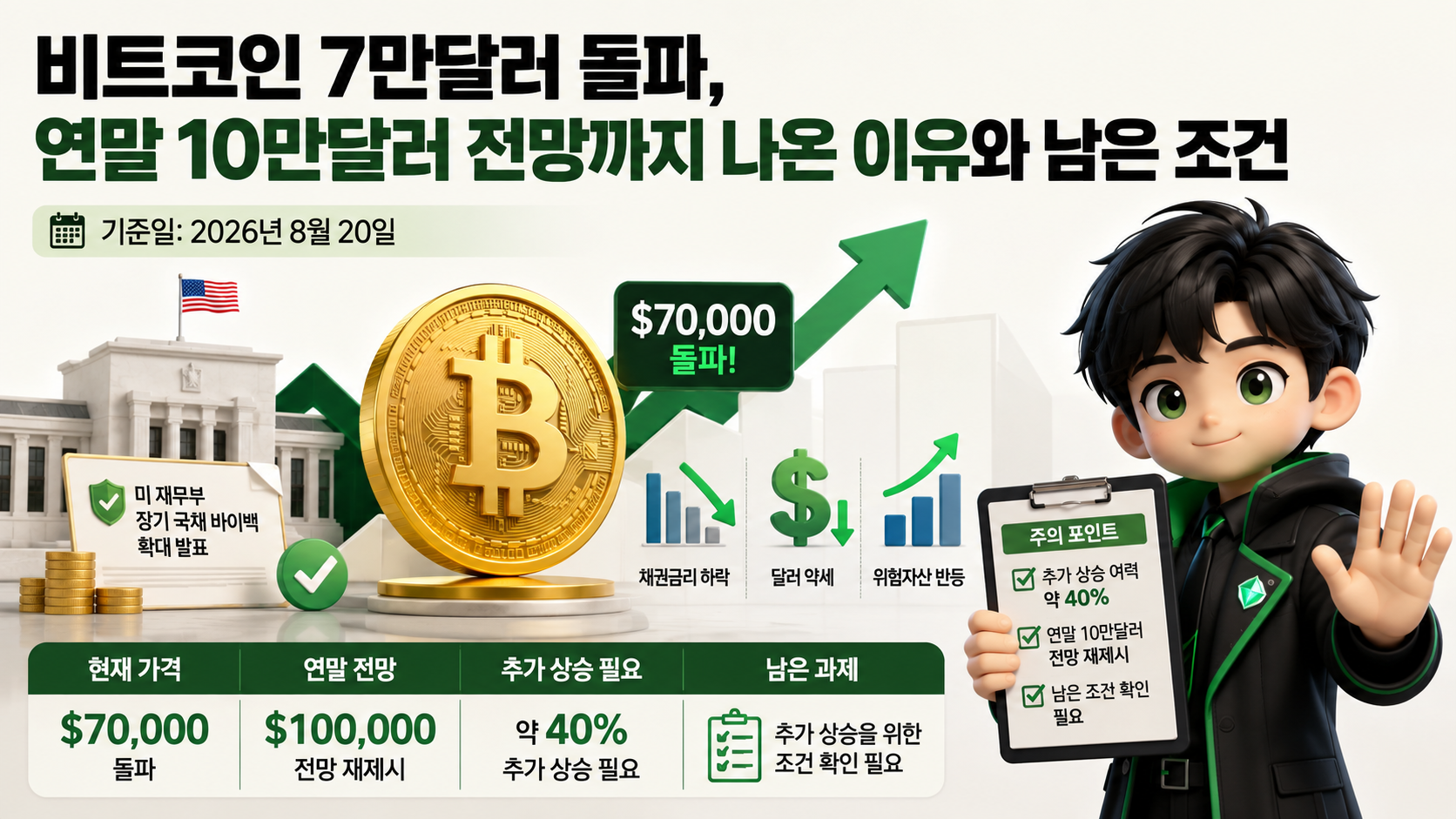 비트코인 7만달러 돌파, 연말 10만달러 전망까지 나온 이유와 남은 조건