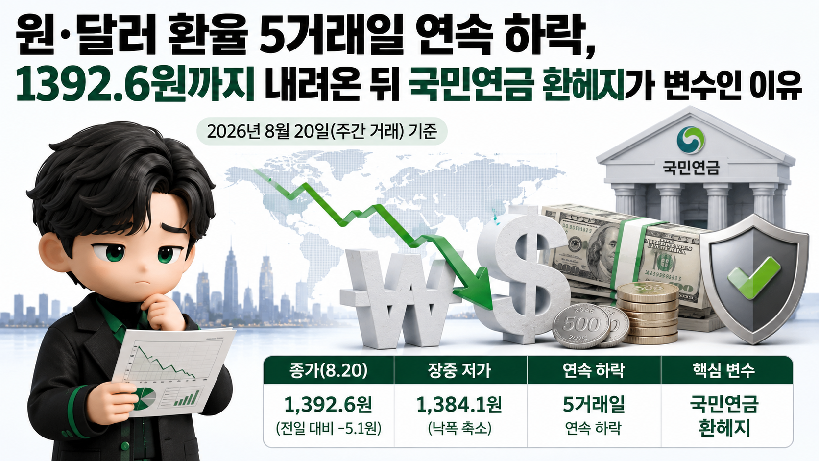 원·달러 환율 5거래일 연속 하락, 1392.6원까지 내려온 뒤 국민연금 환헤지가 변수인 이유