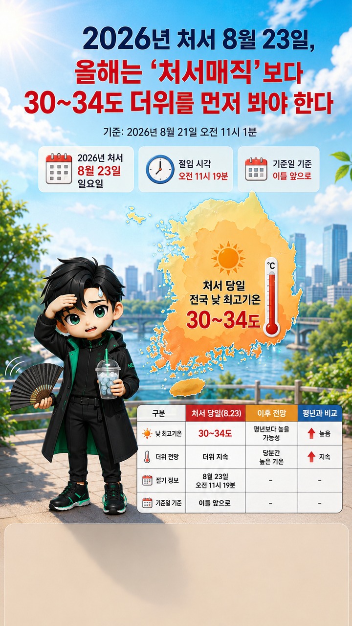 2026년 처서 8월 23일, 올해는 ‘처서매직’보다 30~34도 더위를 먼저 봐야 한다