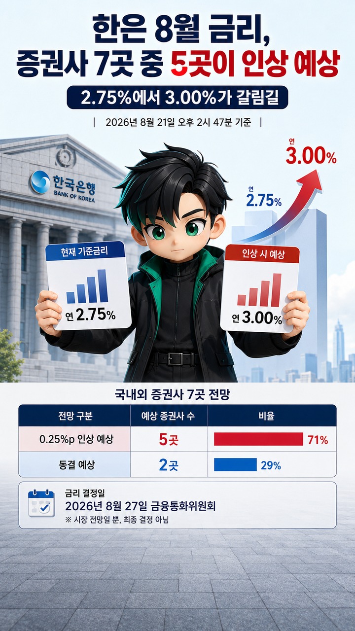 한은 8월 금리, 증권사 7곳 중 5곳이 인상 예상…2.75%에서 3.00%가 갈림길