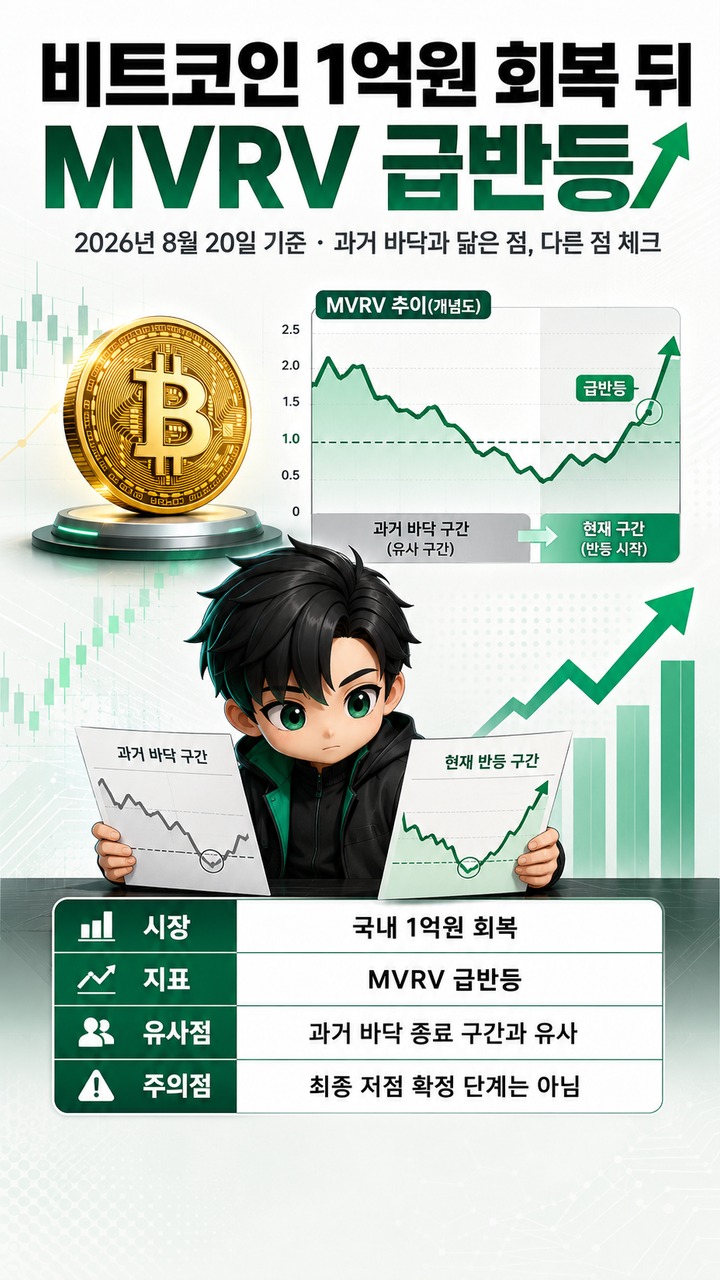 비트코인 1억원 회복 뒤 MVRV 급반등, 과거 바닥과 같은 점·다른 점