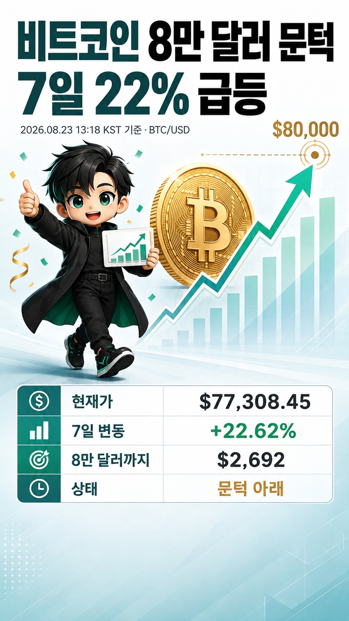 비트코인 8만 달러 문턱, 7일 22% 급등 뒤 남은 간격과 다음 변수