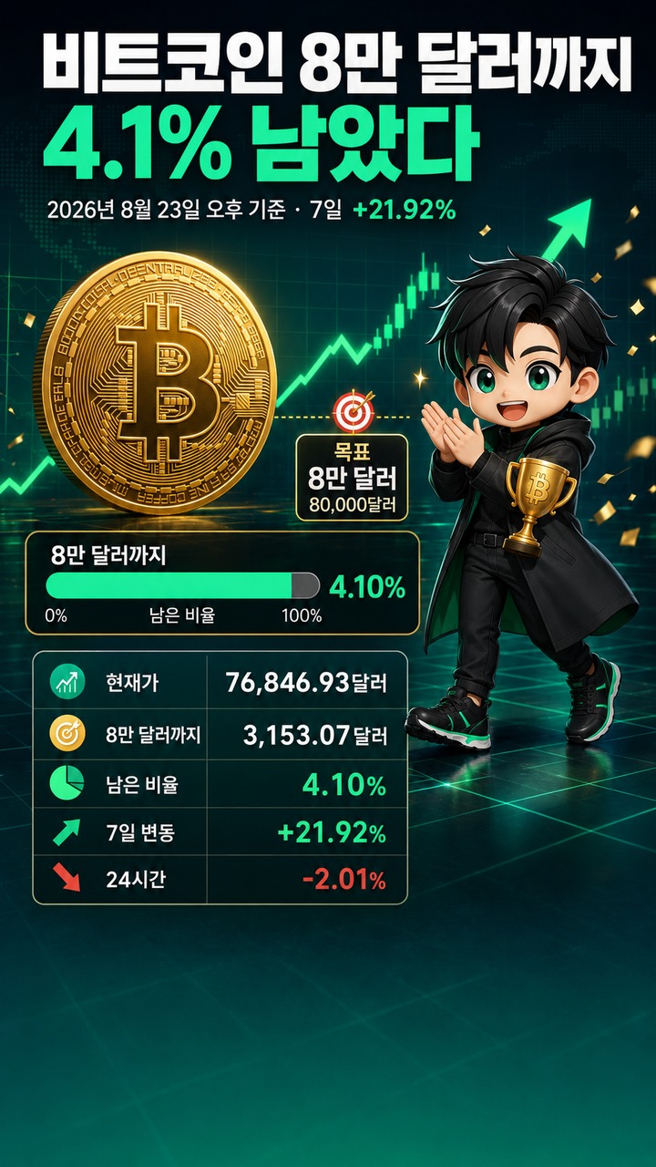 비트코인 8만 달러까지 4.1% 남았다, 7일 21.9% 오른 뒤 확인할 세 가지