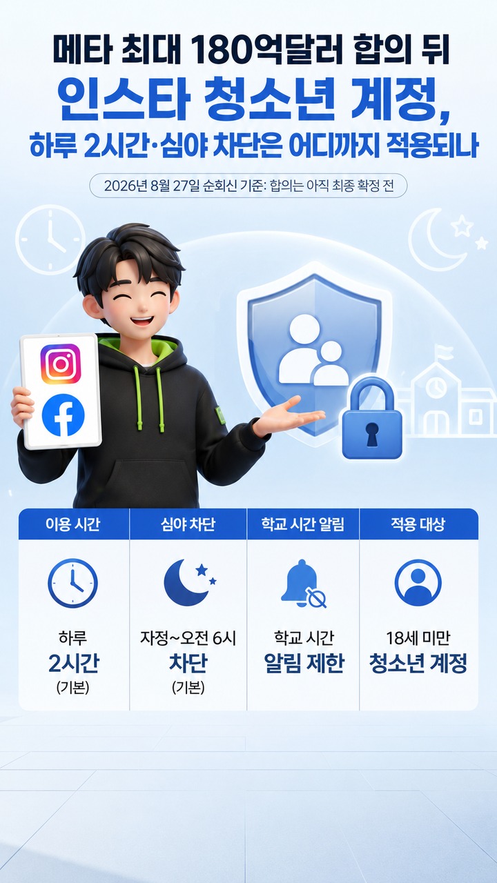 메타 최대 180억달러 합의 뒤 인스타 청소년 계정, 하루 2시간·심야 차단은 어디까지 적용되나