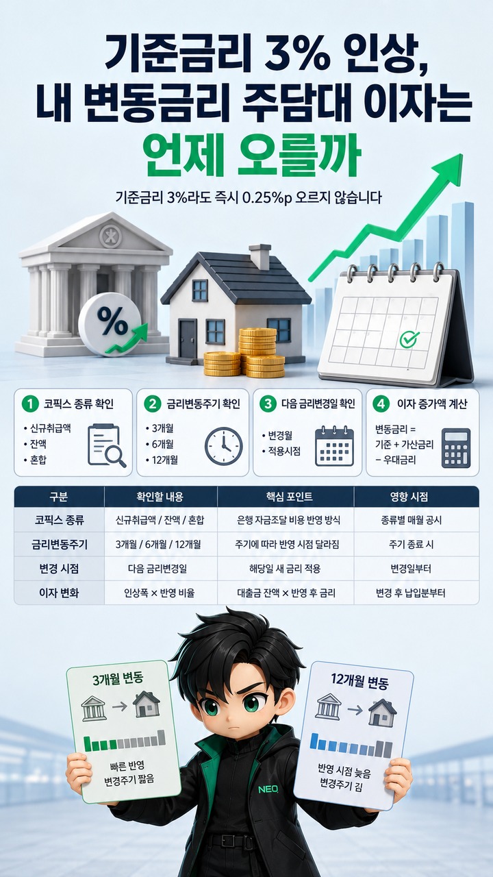 기준금리 3% 인상, 내 변동금리 주담대 이자는 언제 오를까