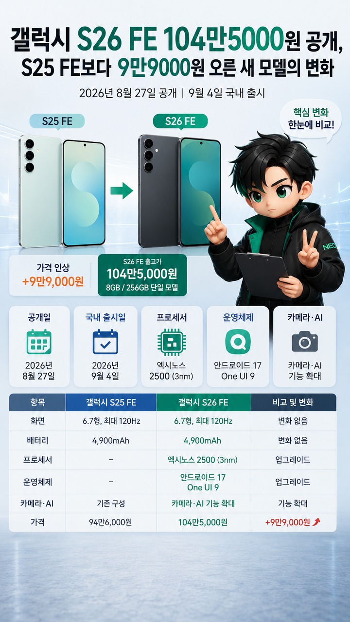갤럭시 S26 FE 104만5000원 공개, S25 FE보다 9만9000원 오른 새 모델의 변화