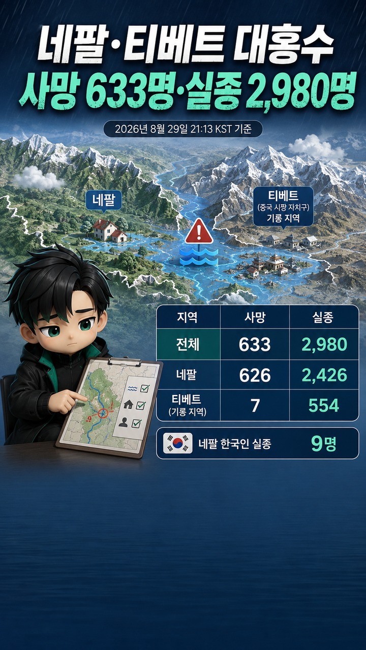 네팔·티베트 대홍수 사망 633명·실종 2,980명, 8월 27일보다 얼마나 늘었나
