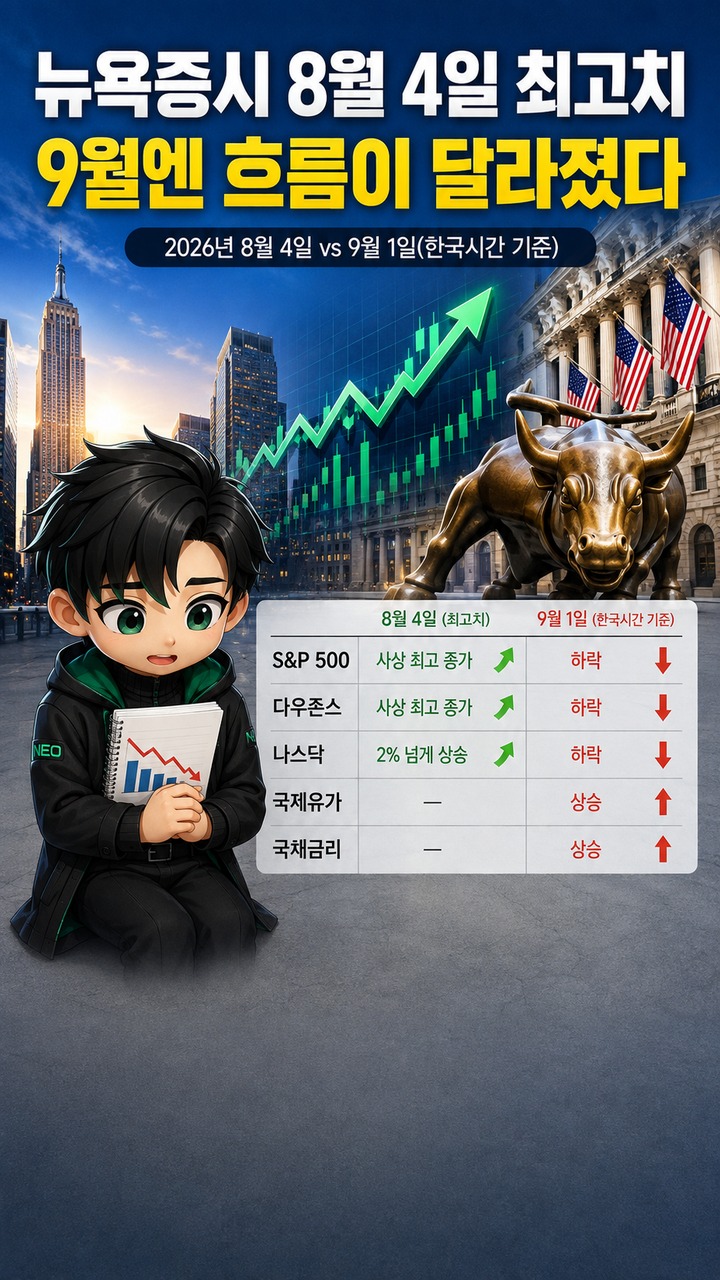 뉴욕증시 S&P500·다우 8월 4일 최고치, 호르무즈 기대와 AI 실적 뒤 9월엔 흐름이 달라졌다