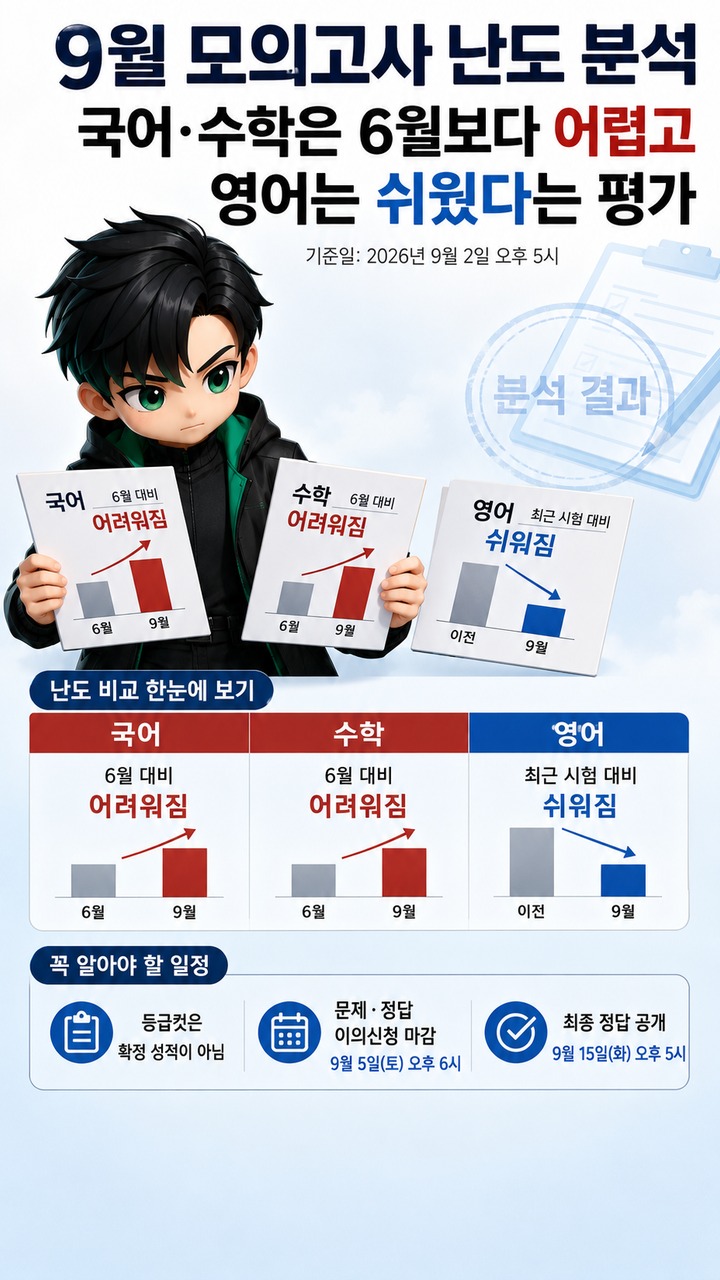 9월 모의고사 난도 분석, 국어·수학은 6월보다 어렵고 영어는 쉬웠다는 평가