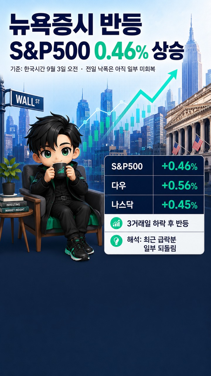 뉴욕증시 반등, 3일 하락 뒤 S&P500 0.46% 상승…아직 되돌리지 못한 낙폭은 얼마
