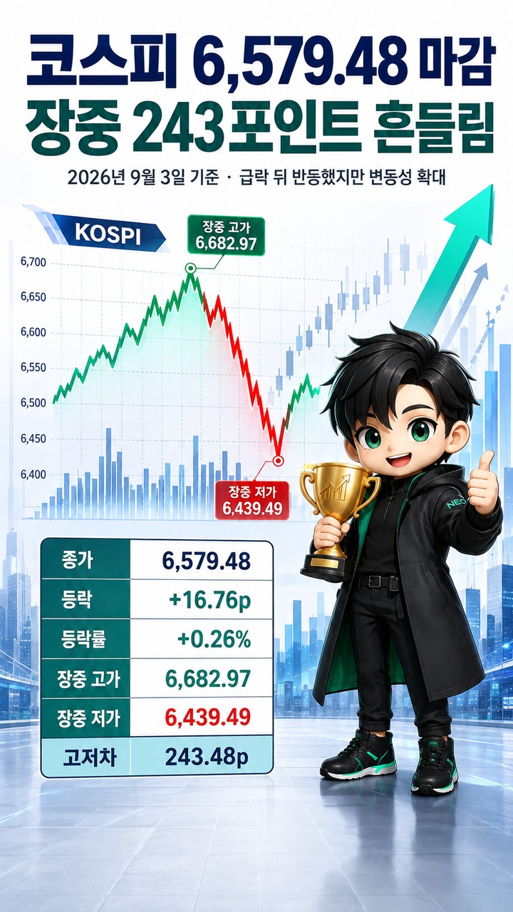 주가 9월 3일 코스피 6,579.48 마감, 장중 243포인트 흔들린 뒤 남은 신호