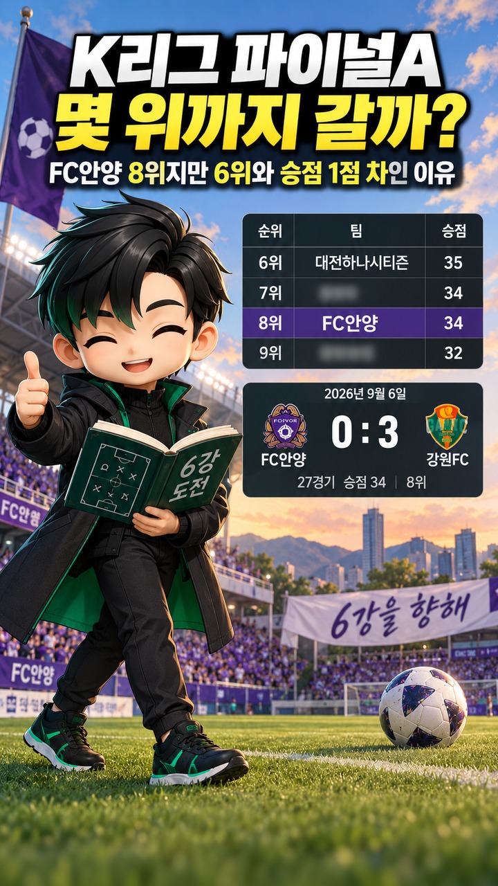 K리그 파이널A 몇 위까지 갈까? FC안양 8위지만 6위와 승점 1점 차인 이유