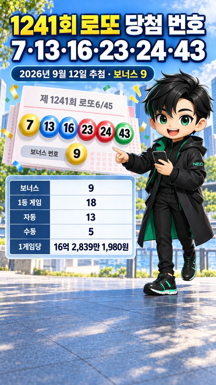 1241회 로또 당첨 번호 7·13·16·23·24·43, 1등 18게임 중 자동 13게임