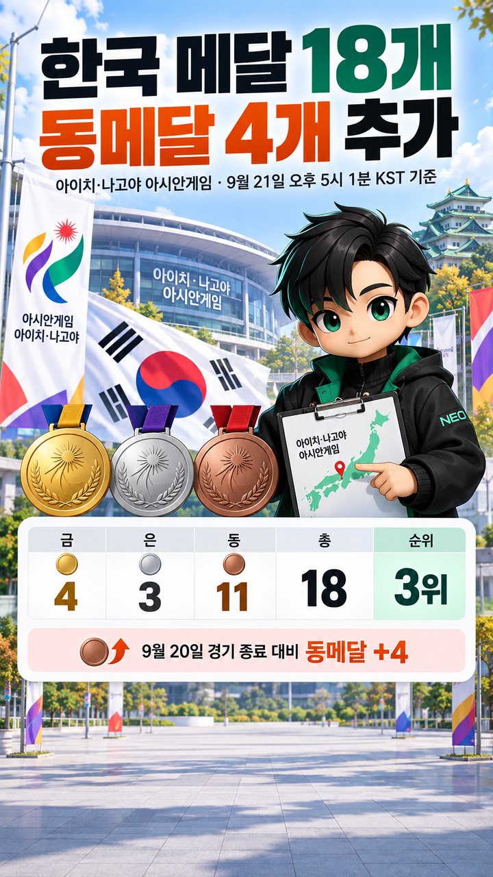 아이치·나고야 아시안게임 한국 메달 18개, 9월 21일 오후 5시까지 동메달 4개 추가