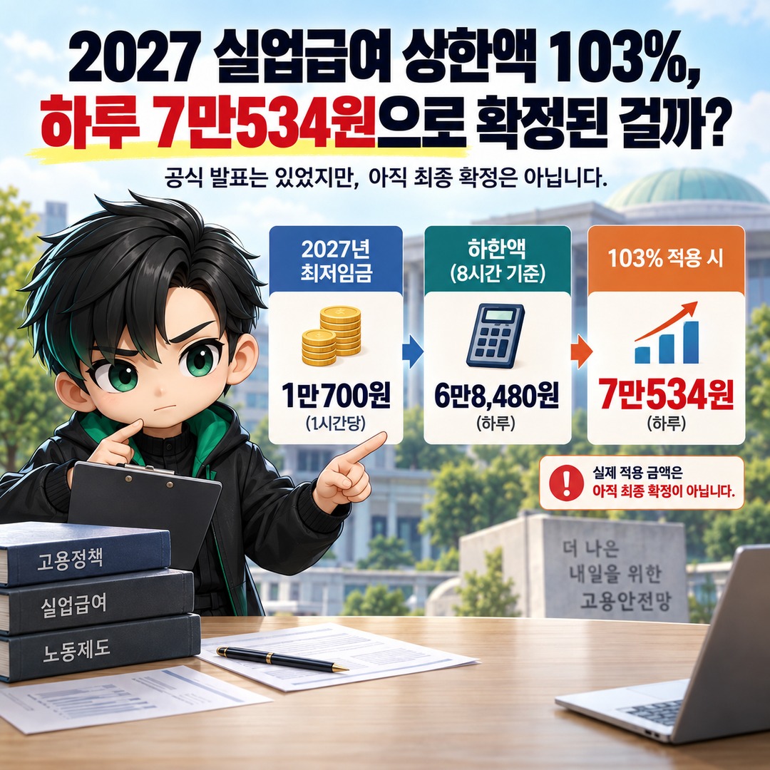 2027 실업급여 상한액 103%, 하루 7만534원으로 확정된 걸까 핵심 내용 정보형 썸네일