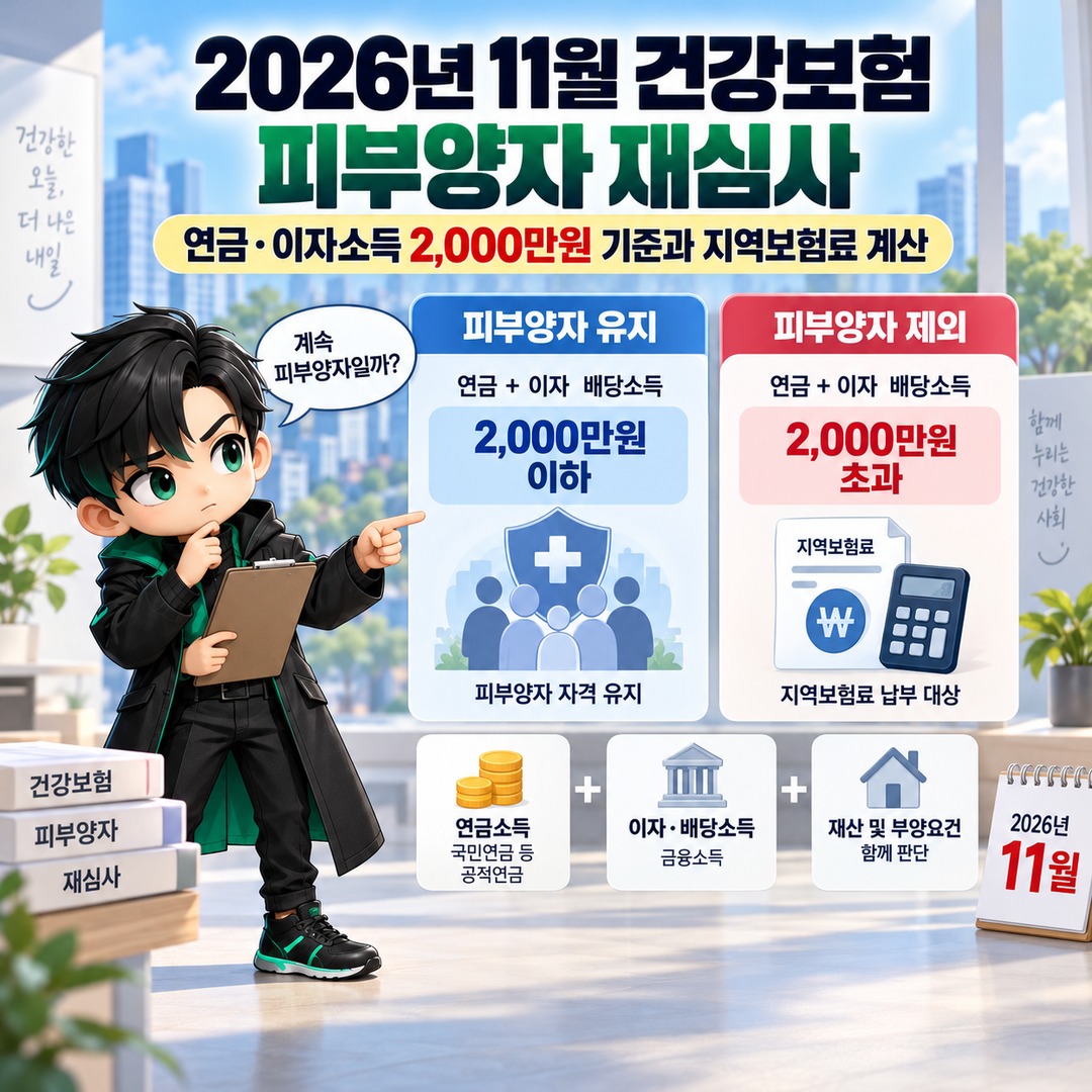 Informational thumbnail explaining the November 2026 health insurance dependent eligibility reassessment, the 20 million won threshold for pension and interest income, and regional health insurance premium calculations