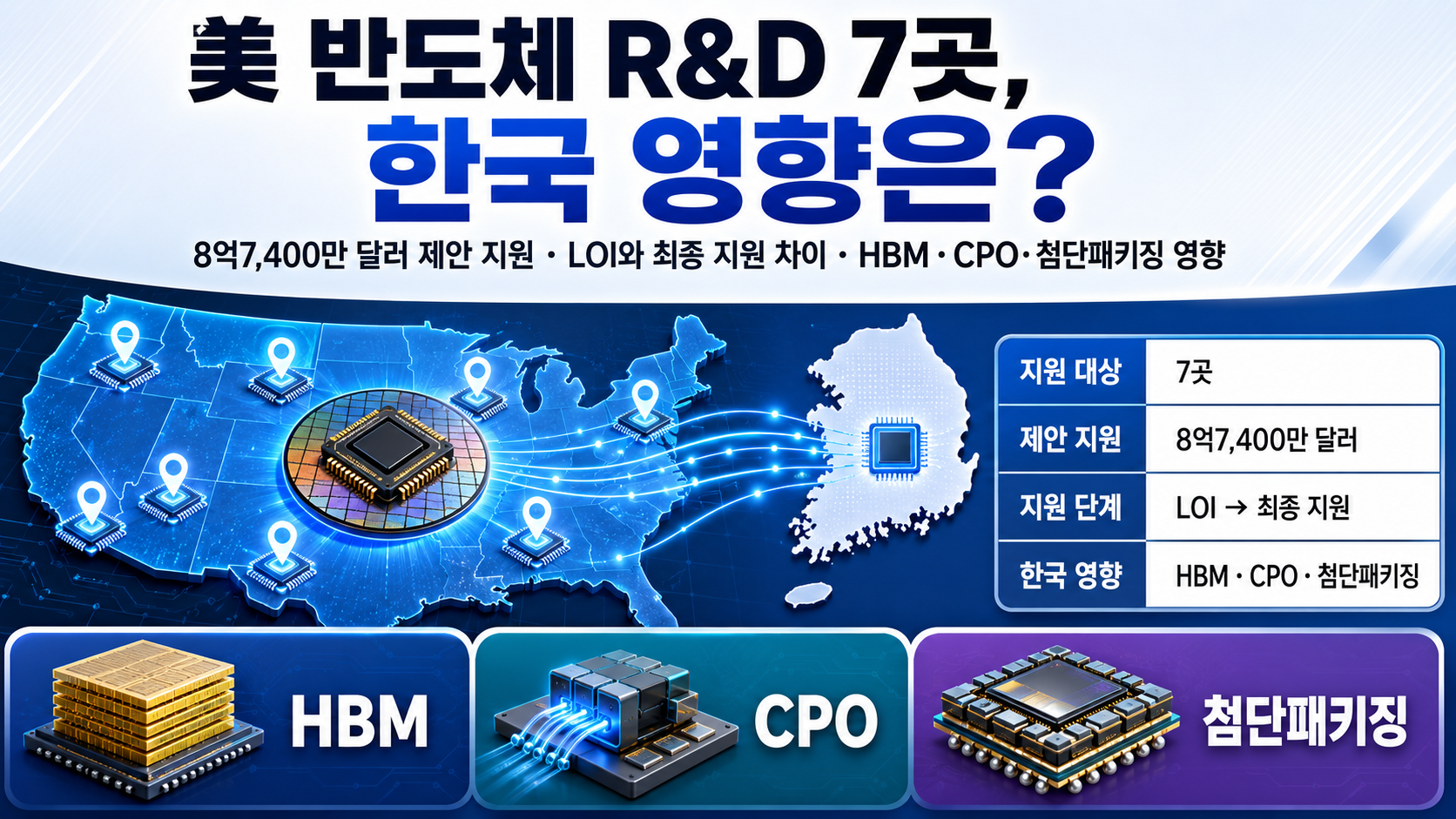 미국 CHIPS Act 반도체 R&D 8억7,400만 달러 지원 대상 7곳과 기업별 기술·한국 영향 비교표