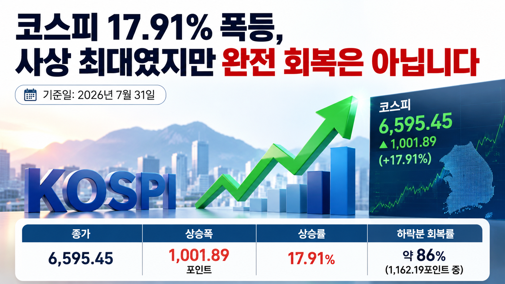 코스피 17.91% 폭등, 사상 최대였지만 완전 회복은 아닙니다 핵심 내용 정보형 썸네일